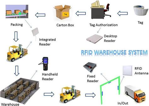 warehouse management system rfid|using rfid to track inventory.